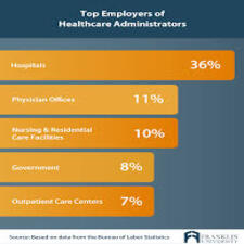 Health Administration Jobs